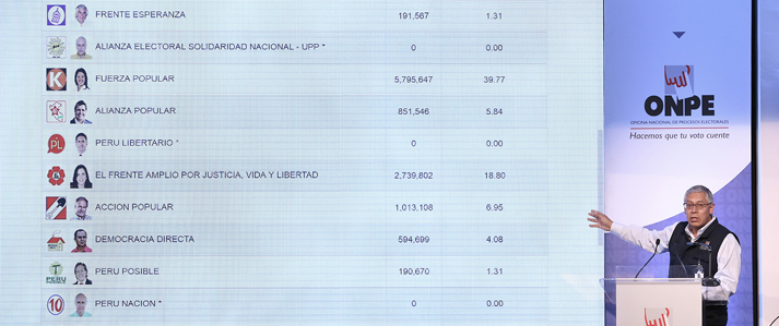 ONPE publica resultados de la Elección presidencial al 96.07 % de actas procesadas