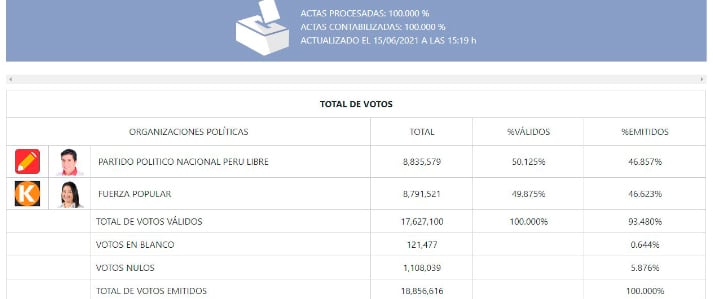 ONPE termina contabilización del 100% de actas electorales 