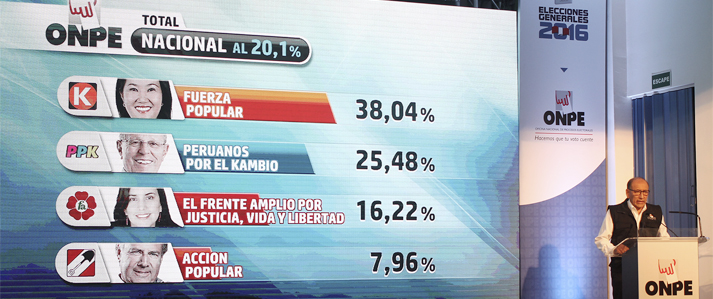 ONPE emite primer avance de resultados de la Elección presidencial al 20,06% de  actas procesadas