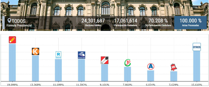 ONPE logra procesar el 100 % de las actas electorales    