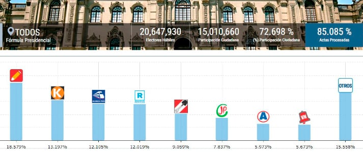 ONPE emite un nuevo avance de resultados de las elecciones generales al 85.085 % de actas procesadas  