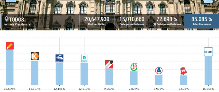 ONPE emite un nuevo avance de resultados de las elecciones generales al 85.085 % de actas procesadas  